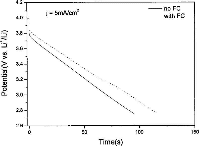 A method for improving the capacitance of the positive electrode of an organic system electrochemical capacitor