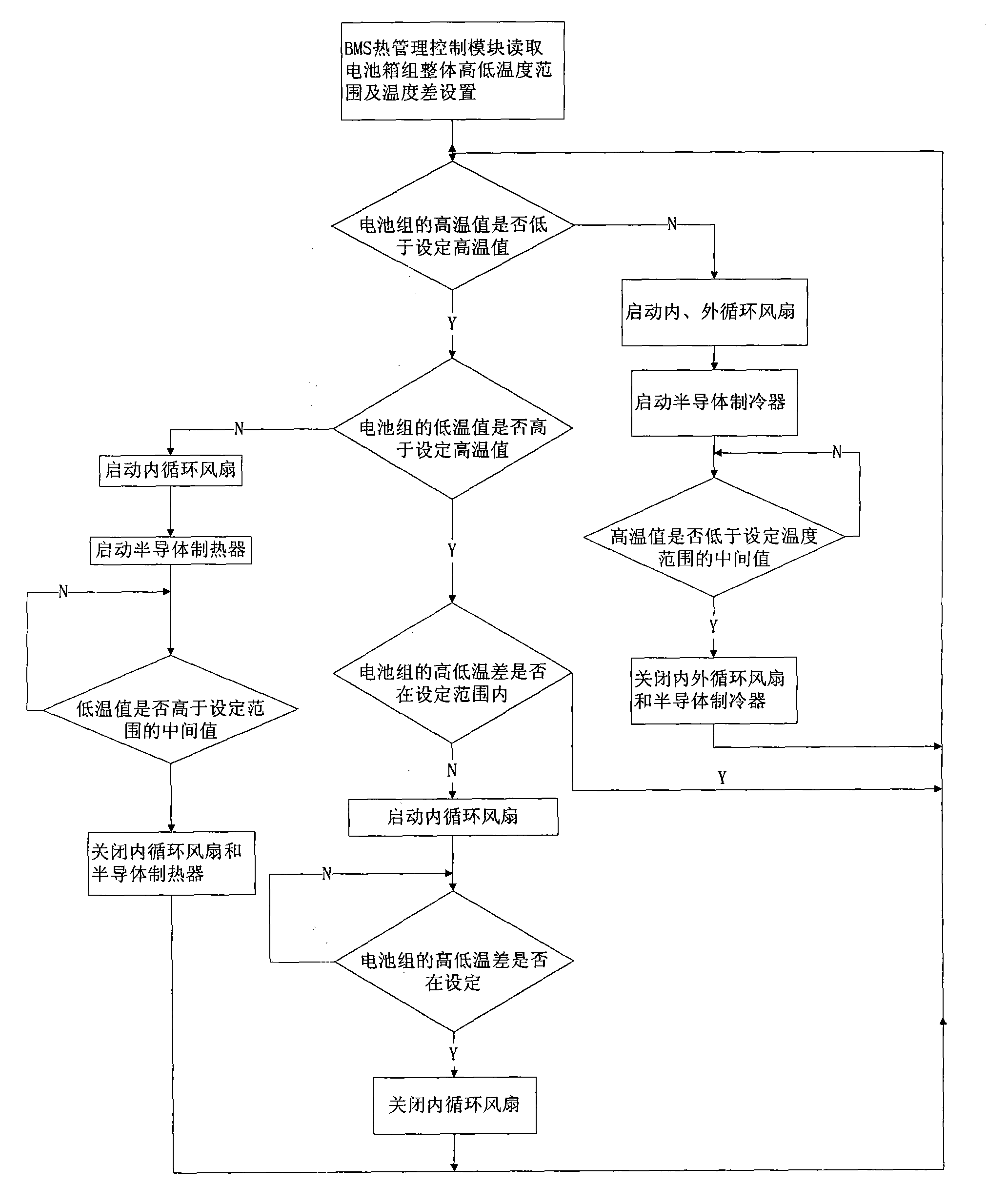 Thermal management method and device for power battery pack with function of automatically controlling non-steady-state temperature field