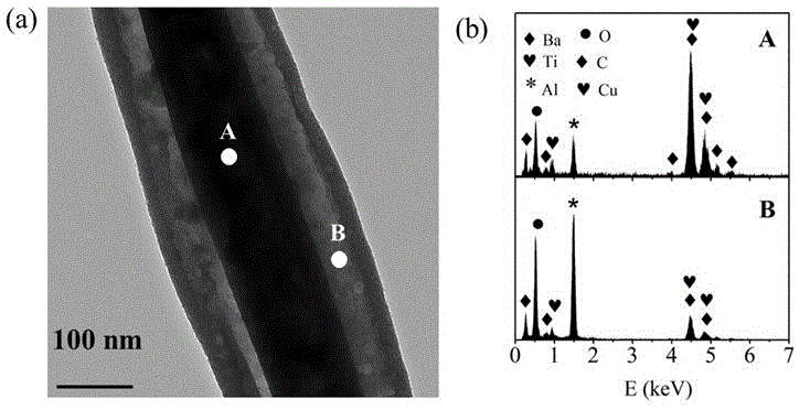 Method for preparing one-dimensional core-shell structure BaTiO3@Al2O3 by means of one-step synthesis