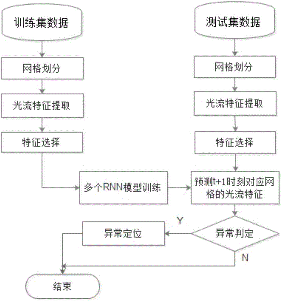 Unsupervised crowd abnormity monitoring and positioning method based on recurrent neural network modeling