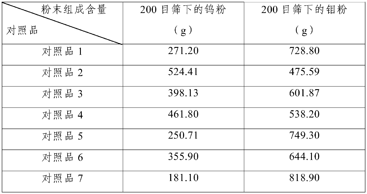 Preparation method of molybdenum-tungsten alloy powder