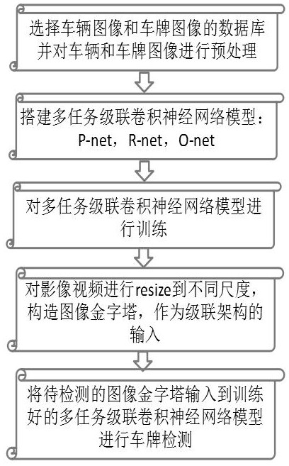 License plate detection method based on multi-task cascaded convolutional neural network