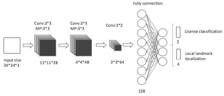 License plate detection method based on multi-task cascaded convolutional neural network