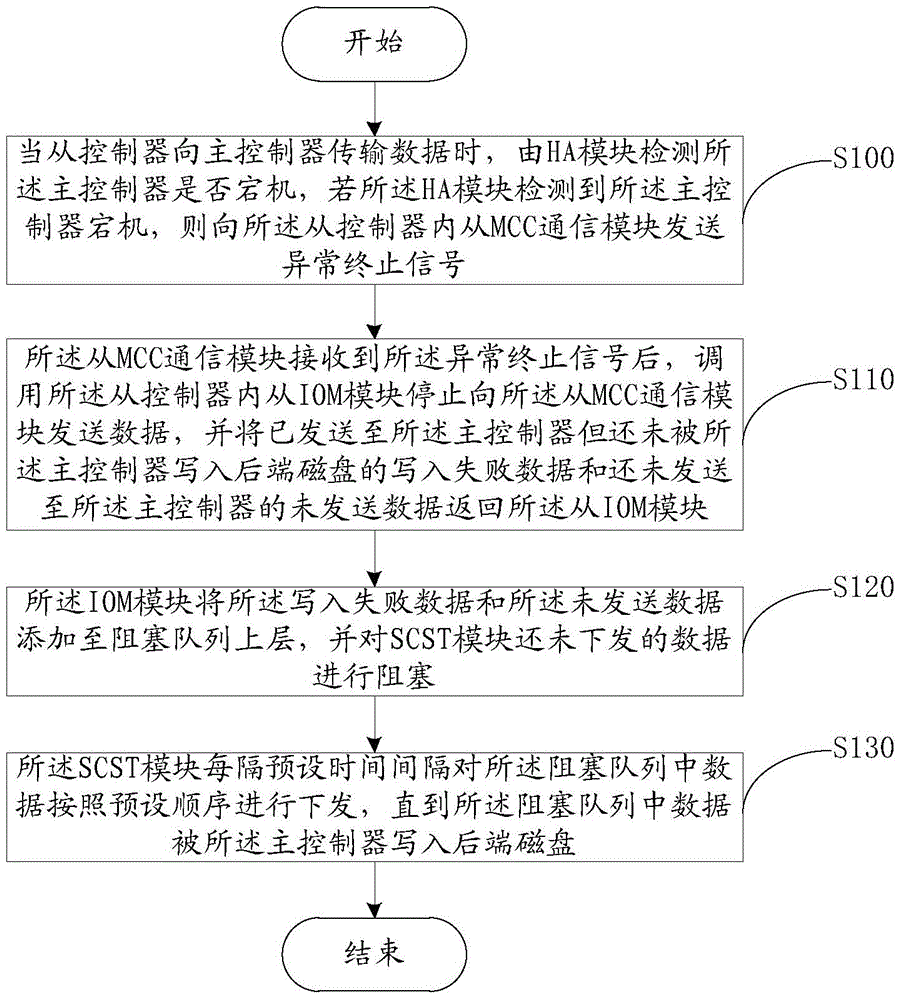 Failure processing method and system for multi-controller storage system