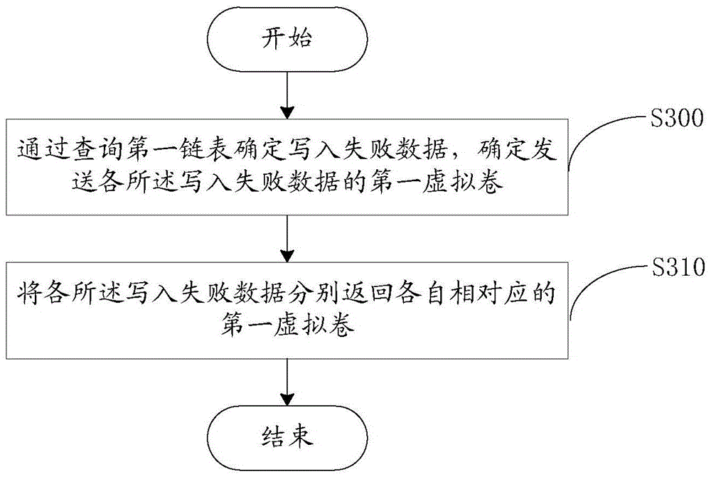 Failure processing method and system for multi-controller storage system