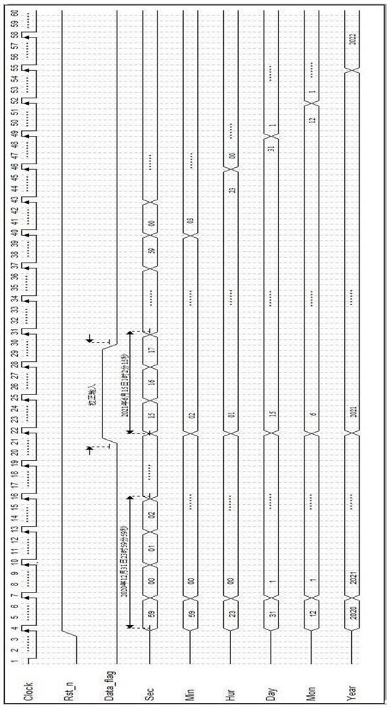 IRIG-B direct current code decoding and time synchronization automatic switching method based on FPGA