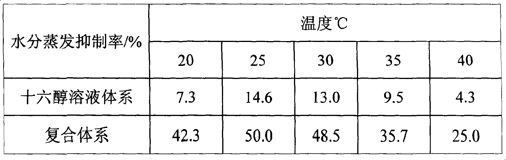 Method for preparing composite water evaporation inhibitor