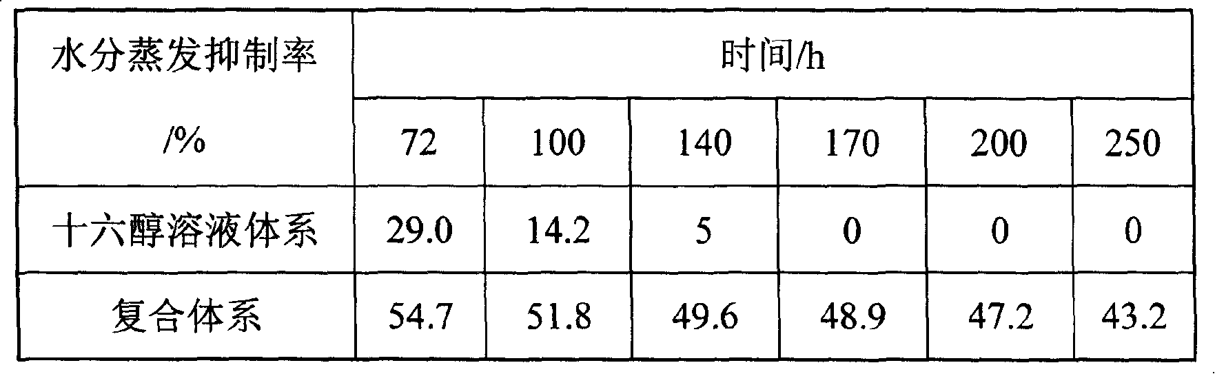 Method for preparing composite water evaporation inhibitor