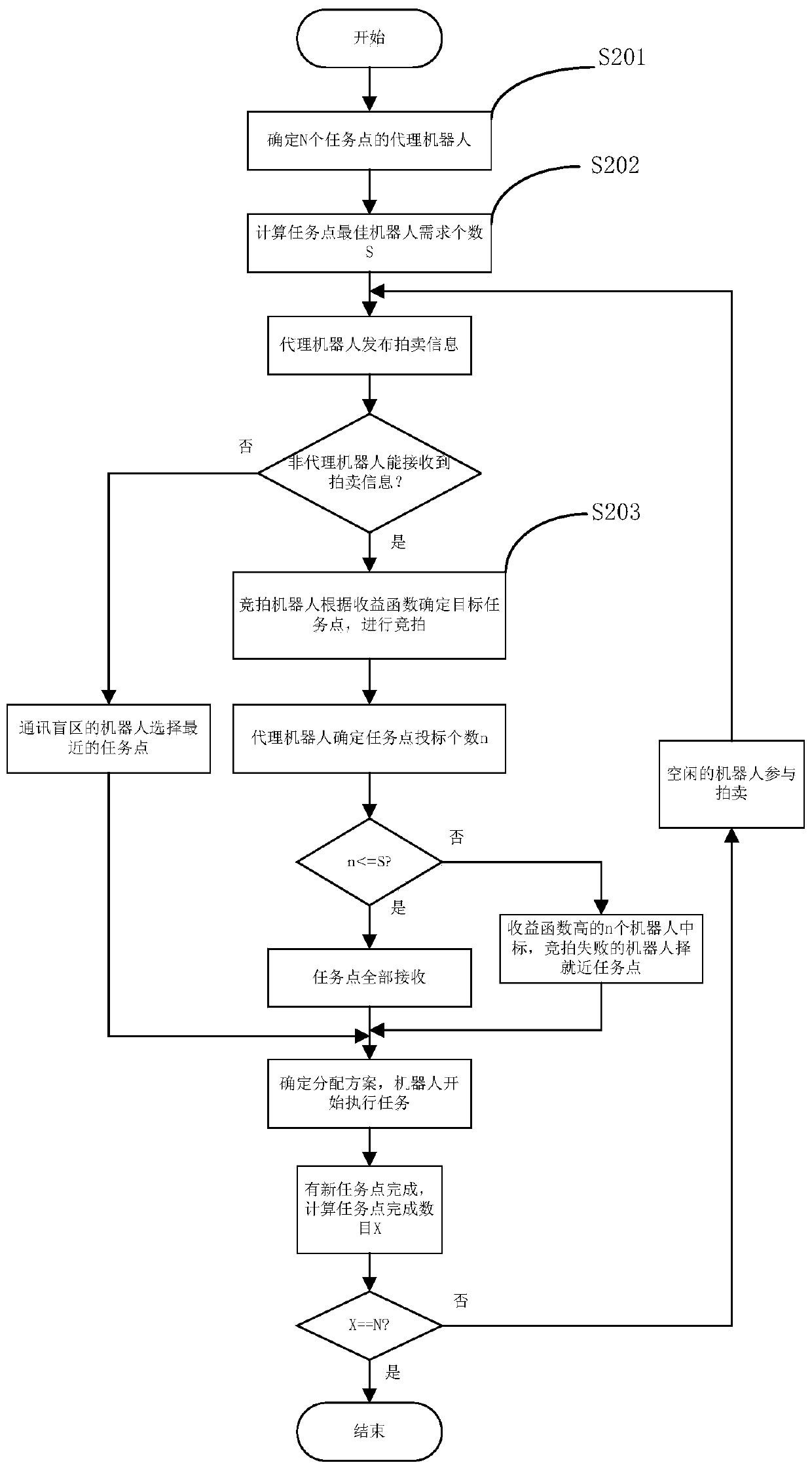 A dynamic task-oriented multi-robot distributed task allocation method