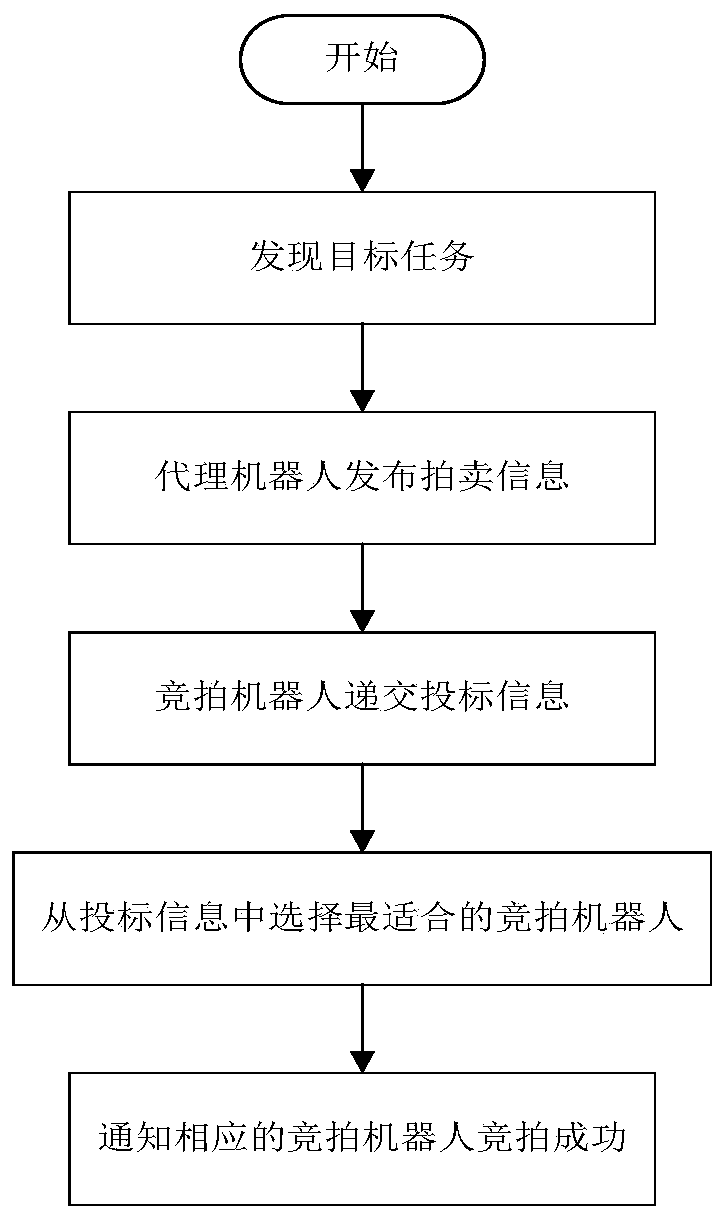 A dynamic task-oriented multi-robot distributed task allocation method