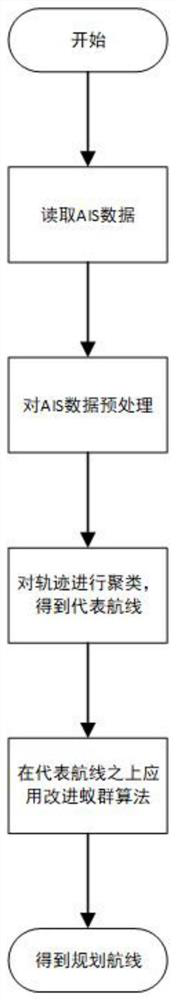 Ship path planning method based on ship trajectory and ant colony algorithm