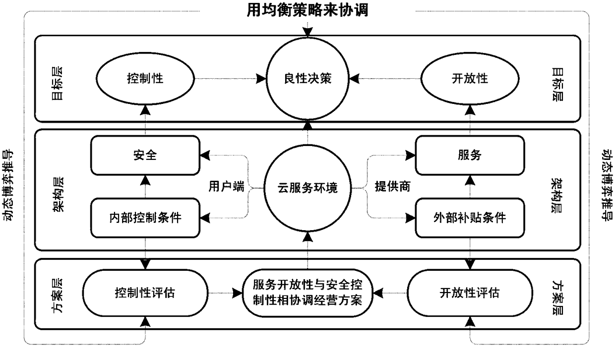 Evaluation method of service openness and security control in cloud service environment based on dynamic game