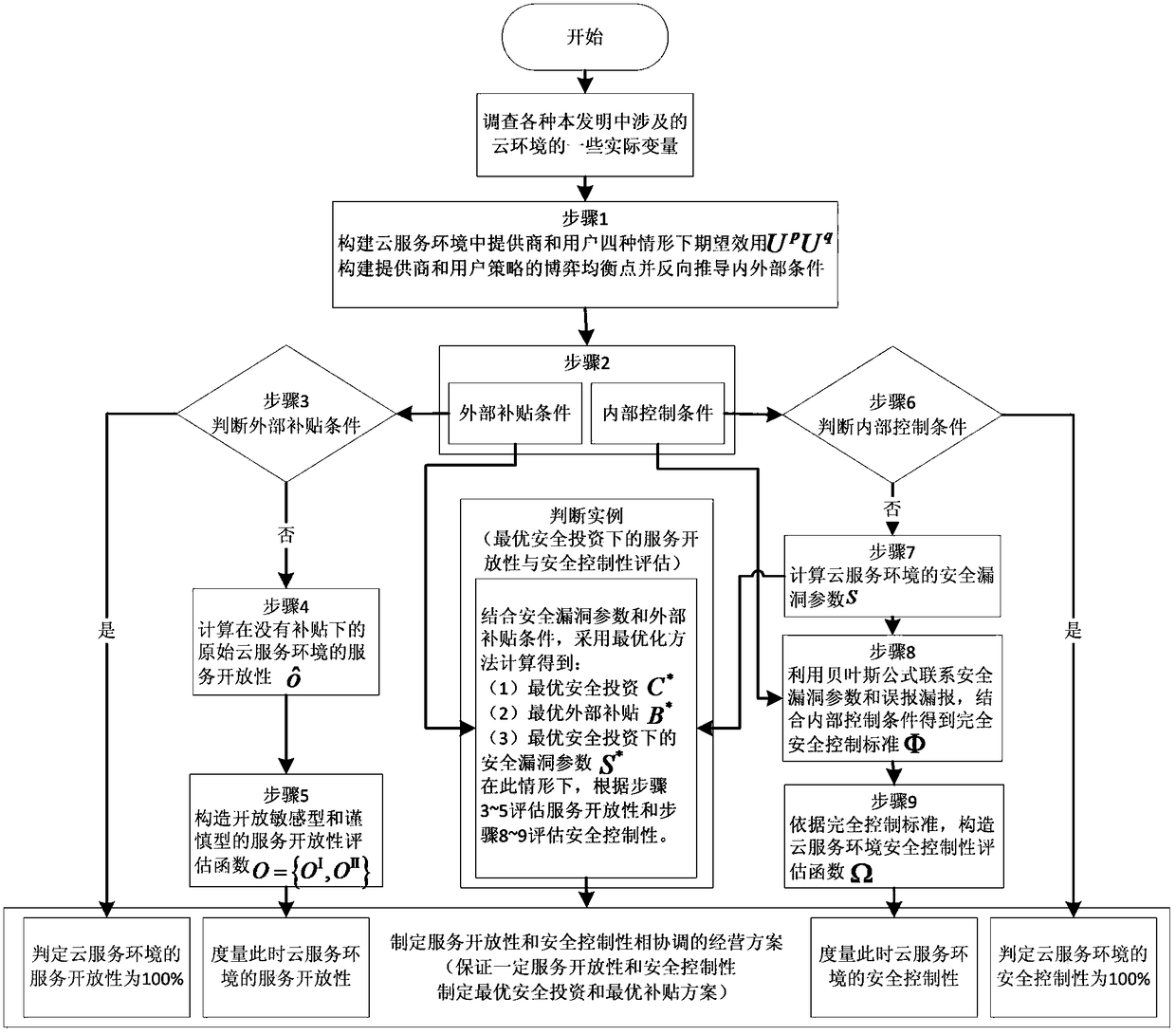 Evaluation method of service openness and security control in cloud service environment based on dynamic game