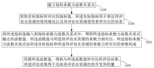 Water resource bearing capacity assessment method