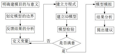 Water resource bearing capacity assessment method