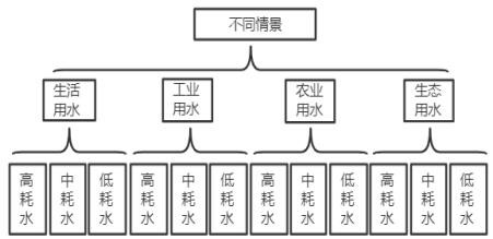 Water resource bearing capacity assessment method