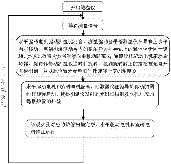 A two-phase drive synchronization method for the temperature measuring instrument on the outer wall of the cracking furnace tube