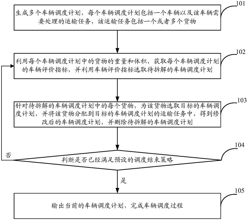 Vehicle dispatching method and device