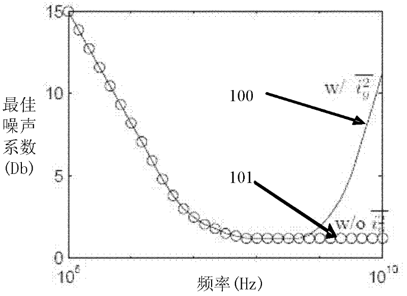 Radio frequency complementary metal oxide semiconductor (RFCMOS) RF correlation noise model