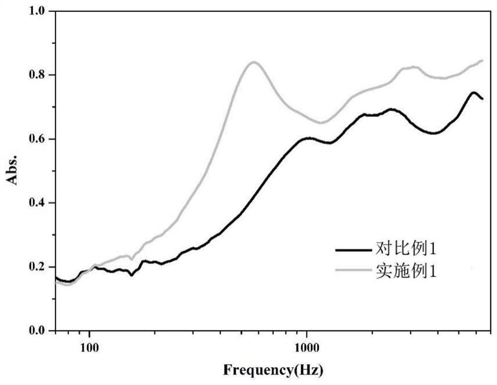 Polyimide sound absorption foam with spherical pit microstructure and preparation method of polyimide sound absorption foam