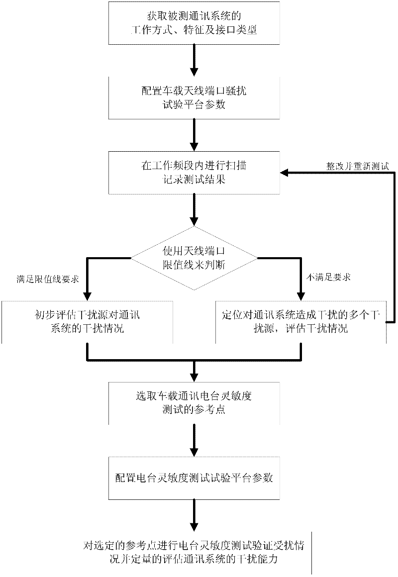 Method for measuring communication port