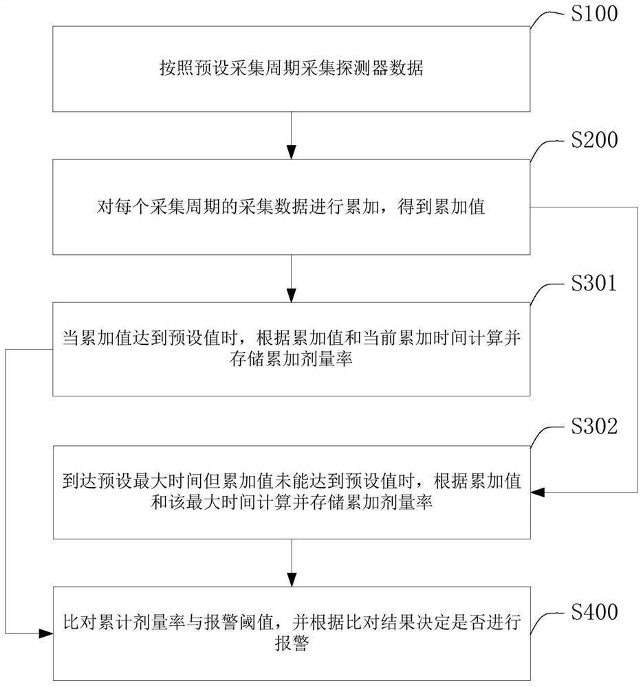 Optimized critical accident alarm method and system