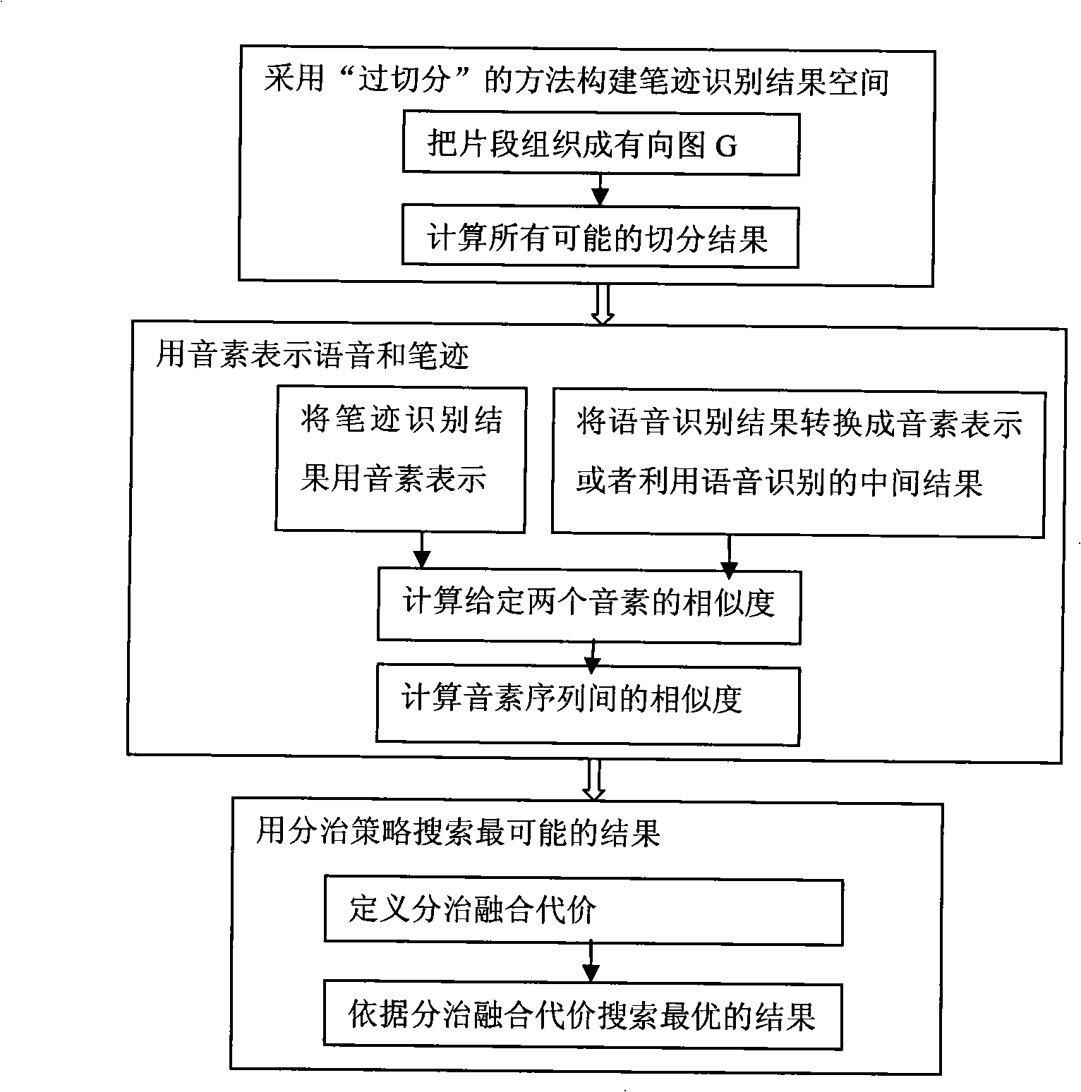 Multi-channel hand-written Chinese error correction method based on voice