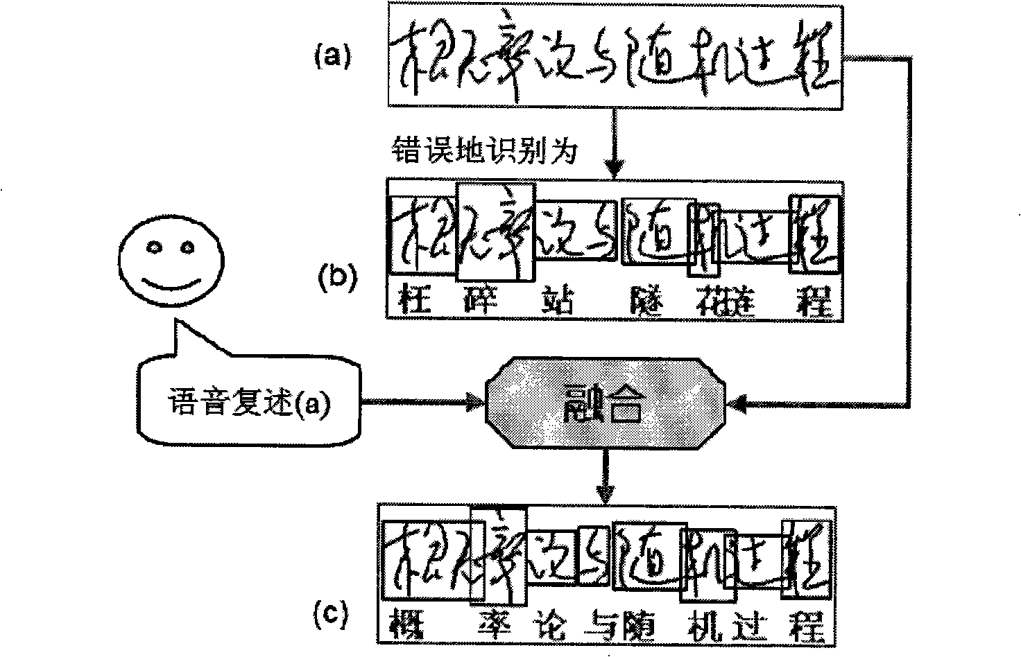 Multi-channel hand-written Chinese error correction method based on voice