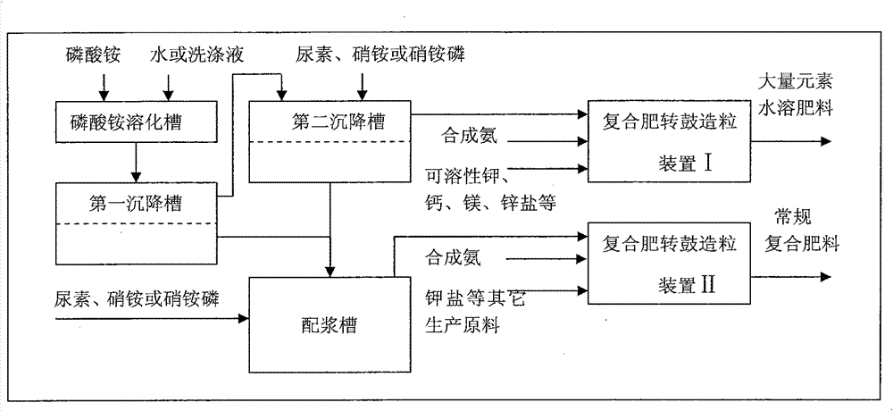 A method for producing macroelement water-soluble fertilizer at low cost