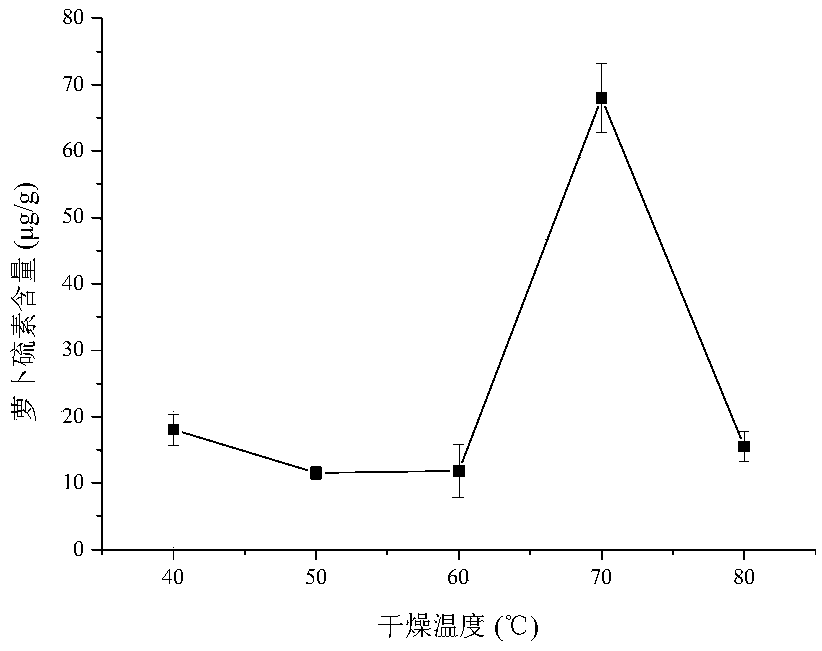 Extraction method of raphanin