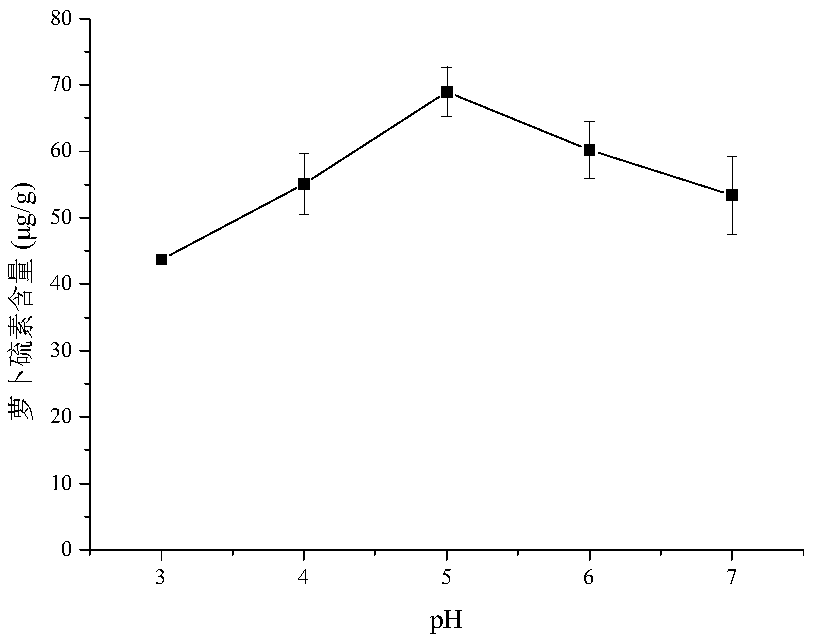 Extraction method of raphanin