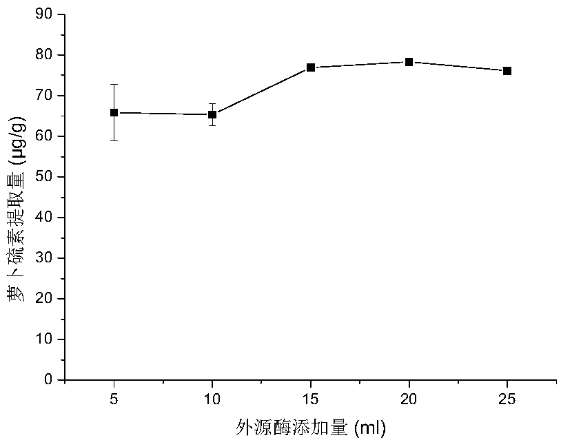 Extraction method of raphanin