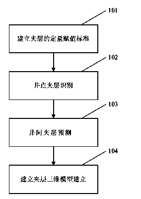 Interlayer identification prediction method in fluvial facies thick oil layer