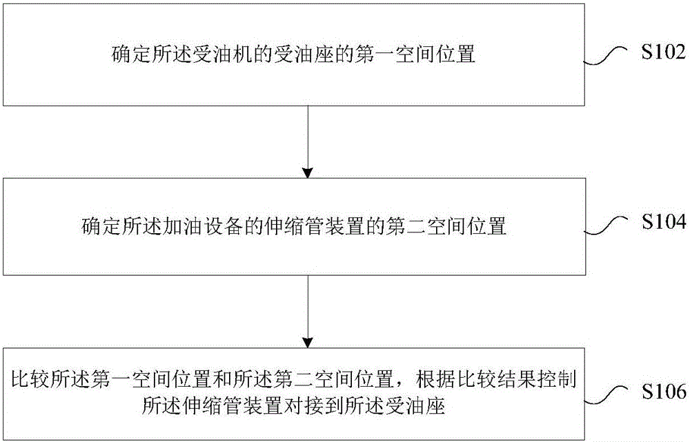 Control method and device for automatic butt joint of oil adding device and oil receiving machine