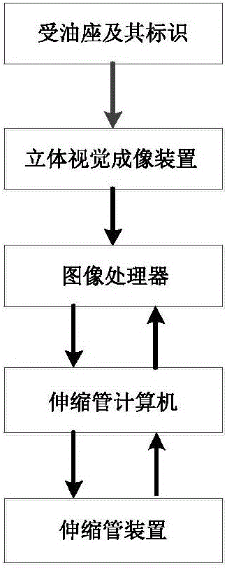 Control method and device for automatic butt joint of oil adding device and oil receiving machine