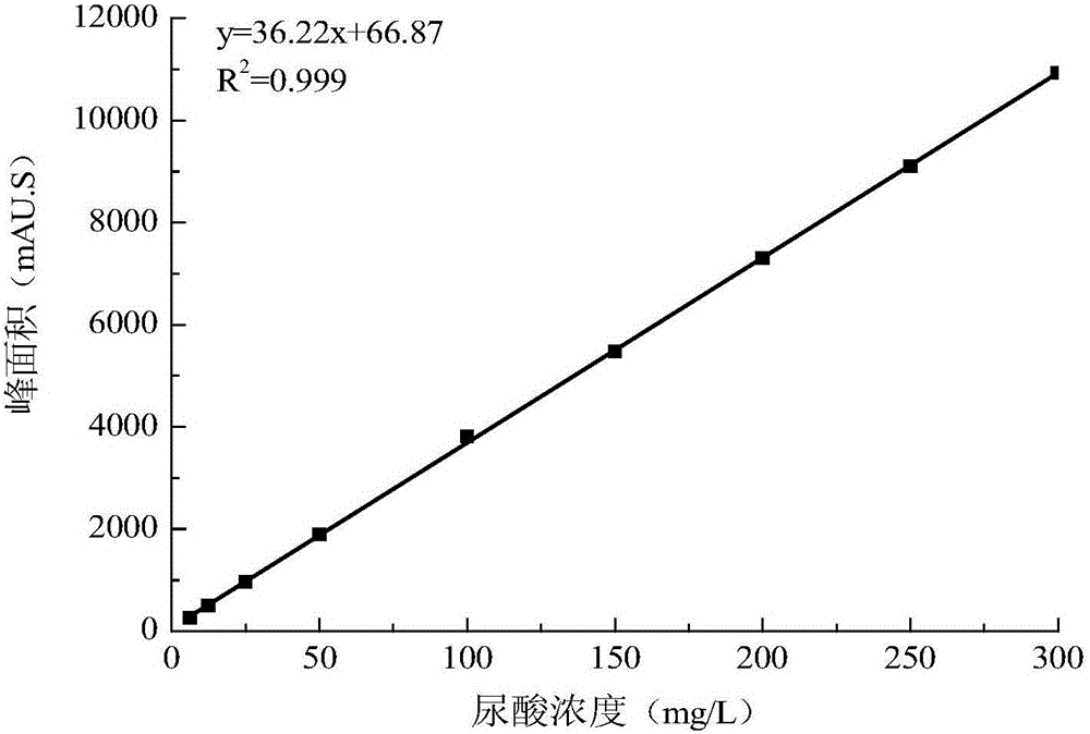 Hyperuricemia hepatocyte model and construction method thereof