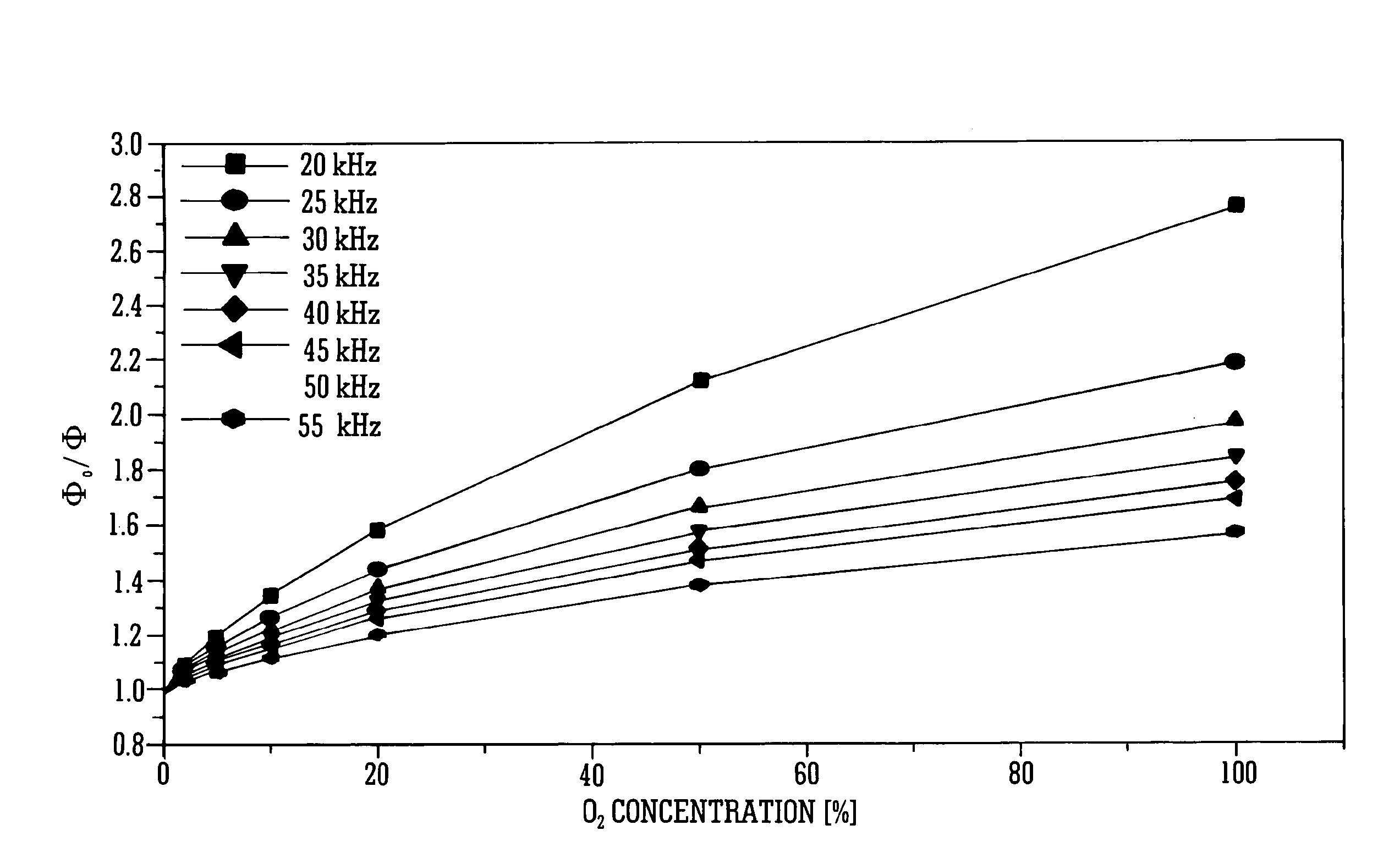 Single element sensor with multiple outputs