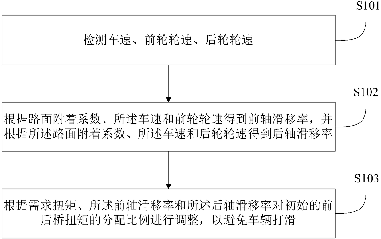 Torque distribution method and system of four-wheel drive vehicle and vehicle