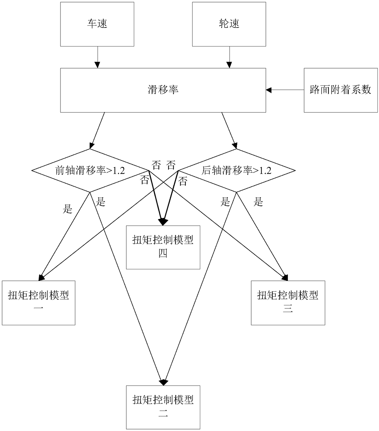 Torque distribution method and system of four-wheel drive vehicle and vehicle