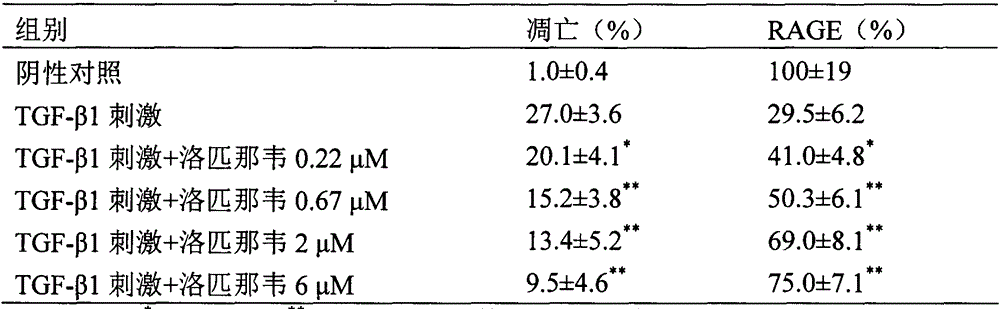 Use of lopinavir in preparation of medicines for preventing or treating acute lung injury/acute respiratory distress syndrome and pulmonary fibrosis