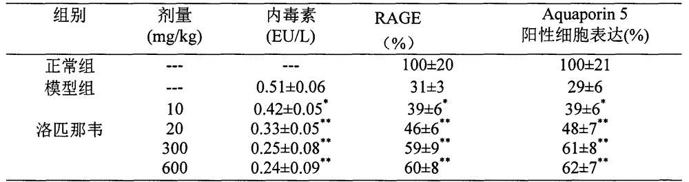 Use of lopinavir in preparation of medicines for preventing or treating acute lung injury/acute respiratory distress syndrome and pulmonary fibrosis