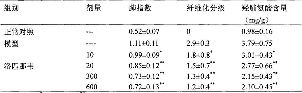 Use of lopinavir in preparation of medicines for preventing or treating acute lung injury/acute respiratory distress syndrome and pulmonary fibrosis