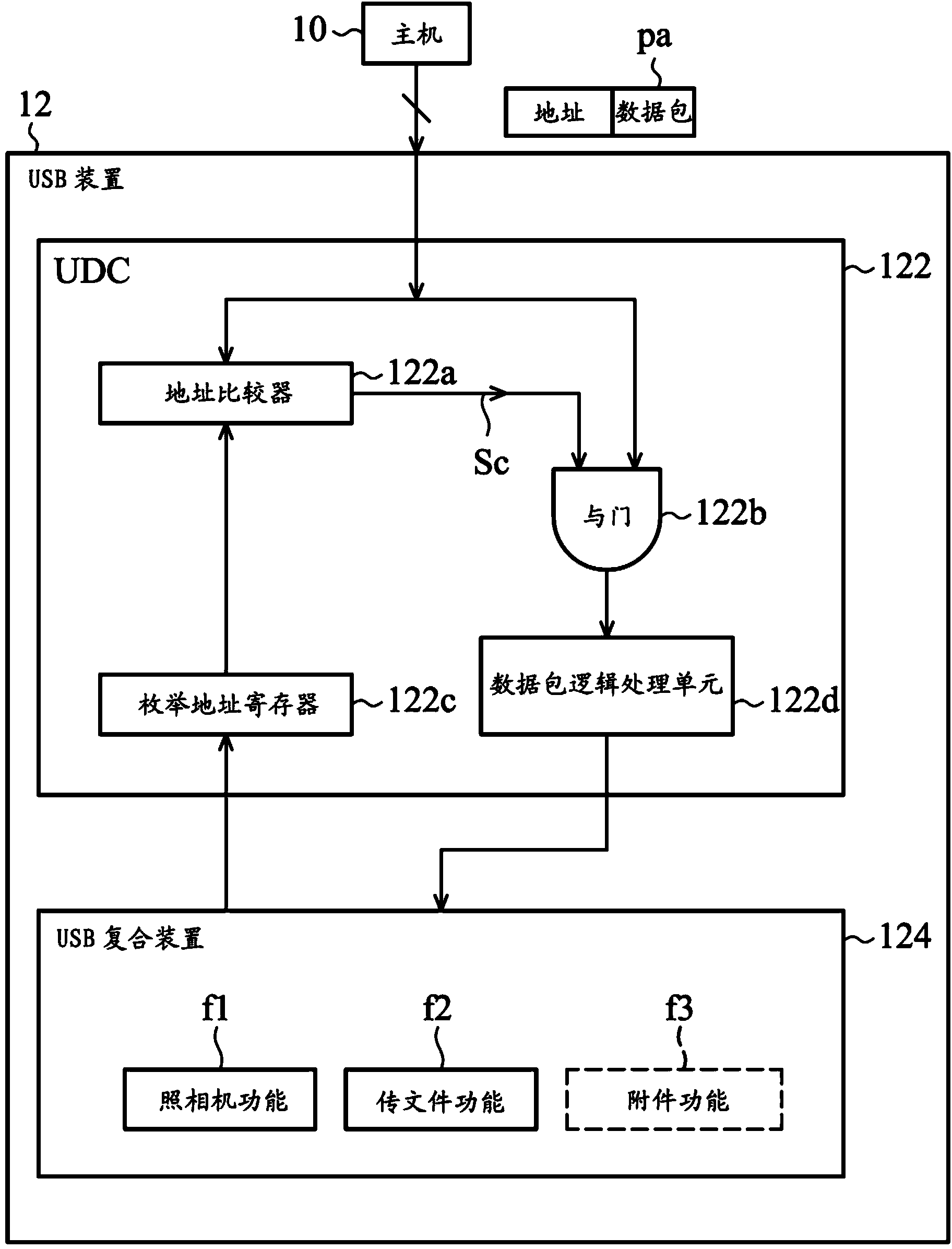 Universal serial bus device and method for processing data with universal serial bus device