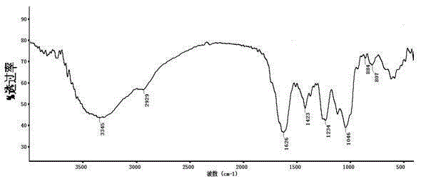 Low anticoagulant heparin and oligosaccharides thereof, and preparation methods and application of low anticoagulant heparin and oligosaccharides thereof in preparation of anti-Alzheimer's disease drugs