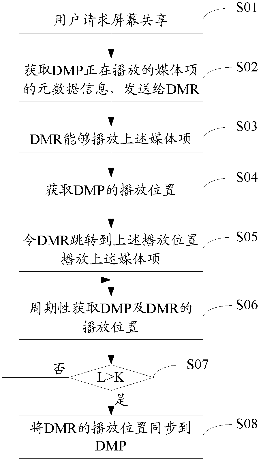 Screen sharing method and system for DLNA (Digital Living Network Alliance) terminals in home network