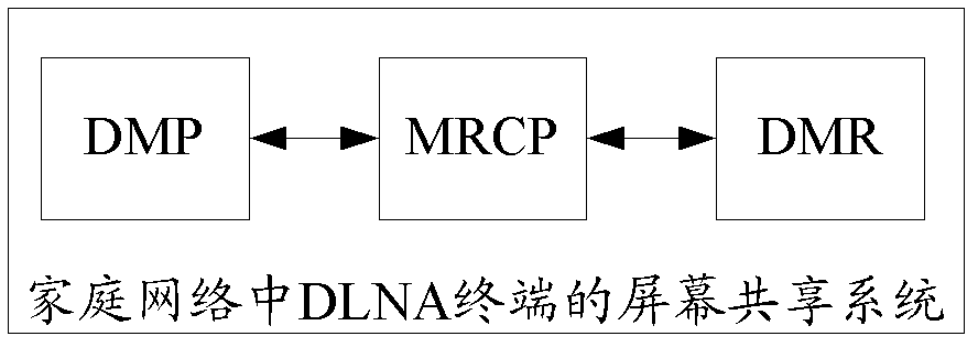 Screen sharing method and system for DLNA (Digital Living Network Alliance) terminals in home network