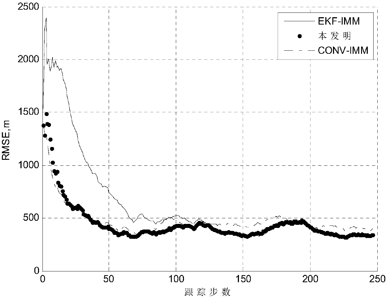 Interactive multi-model radar target tracking method based on predicted value measurement conversion