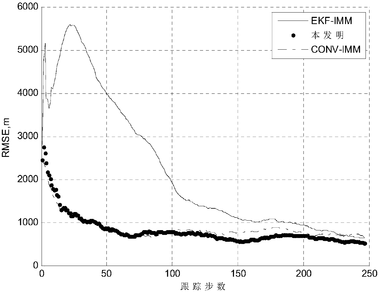 Interactive multi-model radar target tracking method based on predicted value measurement conversion