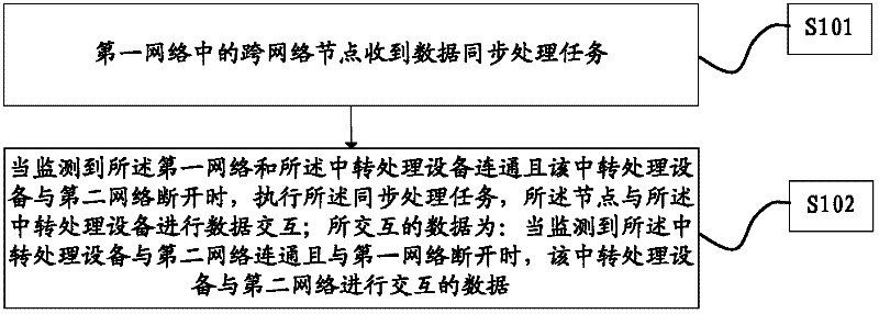 Data processing method under condition of network physical isolation