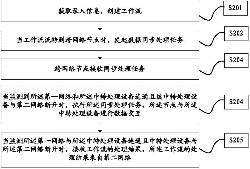 Data processing method under condition of network physical isolation